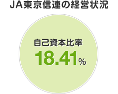 JA東京信連の経営状況 自己資本比率