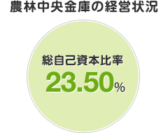 農林中央金庫の経営状況自己資本比率