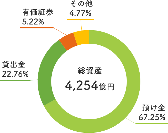 総資産図