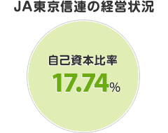 ＪＡ東京信連の経営状況 自己資本比率