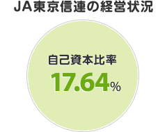 ＪＡ東京信連の経営状況 自己資本比率