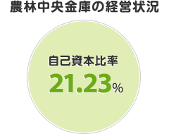 農林中央金庫の経営状況 総自己資本比率