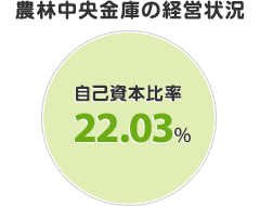 農林中央金庫の経営状況 総自己資本比率