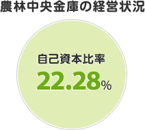農林中央金庫の経営状況 総自己資本比率