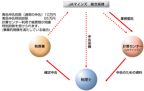 受託管理事業のしくみ図